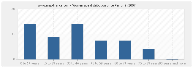 Women age distribution of Le Perron in 2007